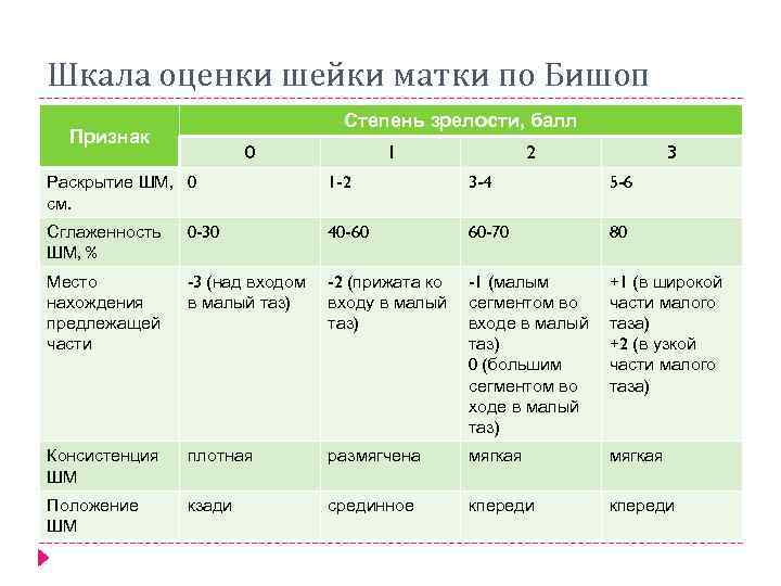 Шкала оценки шейки матки по Бишоп Степень зрелости, балл Признак 0 Раскрытие ШМ, 0