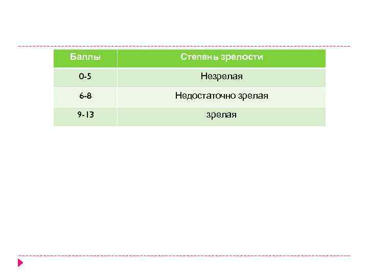 Баллы Степень зрелости 0 -5 Незрелая 6 -8 Недостаточно зрелая 9 -13 зрелая 