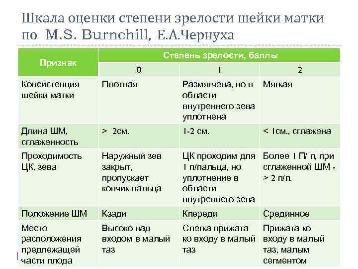 Шкала оценки степени зрелости шейки матки по M. S. Burnchill, Е. А. Чернуха Степень
