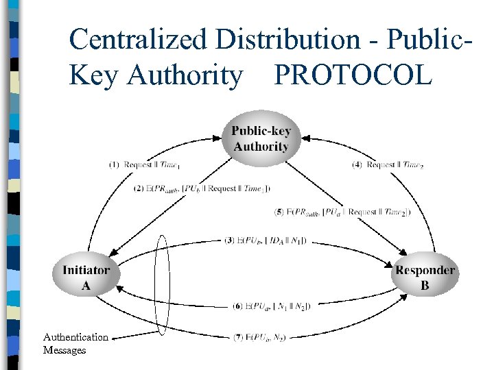 Centralized Distribution - Public. Key Authority PROTOCOL Authentication Messages 