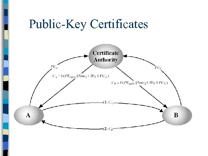 Public-Key Certificates 