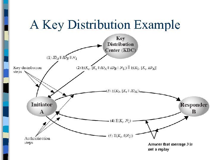 A Key Distribution Example Assures that message 3 is not a replay 