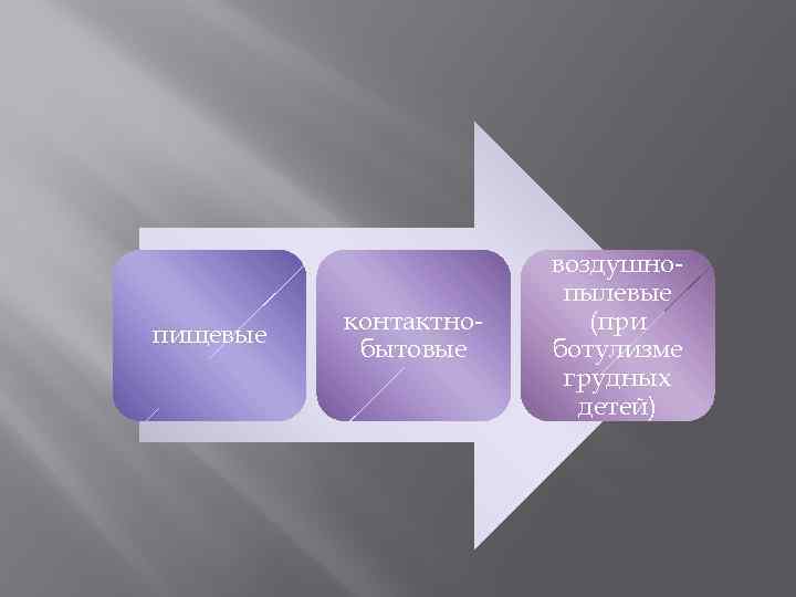 пищевые контактнобытовые воздушнопылевые (при ботулизме грудных детей) 