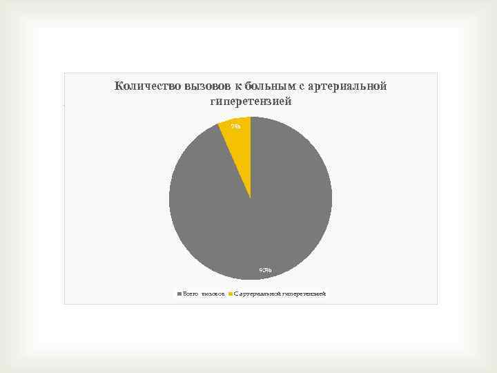 Количество вызовов к больным с артериальной гиперетензией 7% 93% Всего вызовов С артериальной гиперетензией