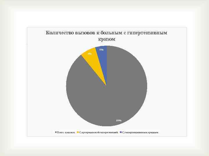 Количество вызовов к больным с гипертензивным кризом 5% 6% 89% Всего вызовов С артериальной