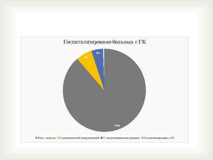  Госпитализировано больных с ГК 5% 6% 89% Всего вызовов С артериальной гиперетензией С