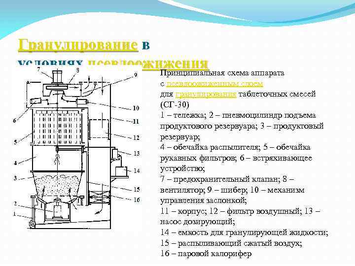 Гранулирование в условиях псевдоожижения Принципиальная схема аппарата с псевдоожиженным слоем для гранулирования таблеточных смесей