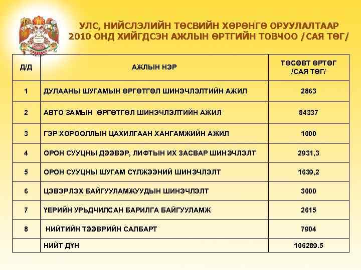 УЛС, НИЙСЛЭЛИЙН ТӨСВИЙН ХӨРӨНГӨ ОРУУЛАЛТААР 2010 ОНД ХИЙГДСЭН АЖЛЫН ӨРТГИЙН ТОВЧОО /САЯ ТӨГ/ Д/Д
