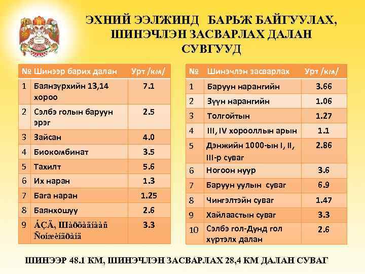 ЭХНИЙ ЭЭЛЖИНД БАРЬЖ БАЙГУУЛАХ, ШИНЭЧЛЭН ЗАСВАРЛАХ ДАЛАН СУВГУУД № Шинээр барих далан Урт /км/