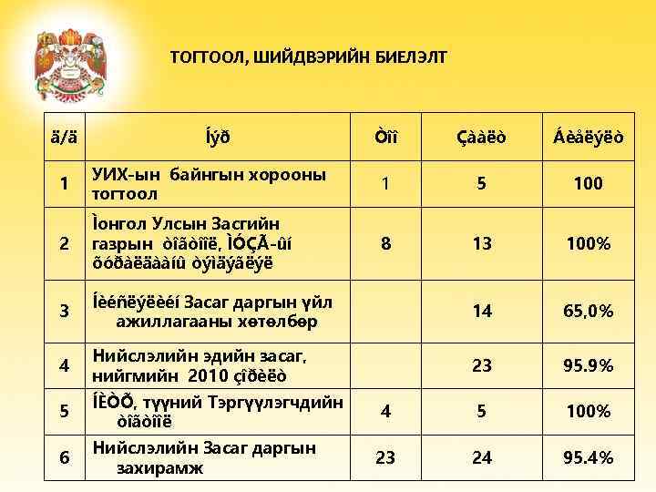 ТОГТООЛ, ШИЙДВЭРИЙН БИЕЛЭЛТ ä/ä Íýð Òîî Çààëò Áèåëýëò 1 УИХ-ын байнгын хорооны тогтоол 1