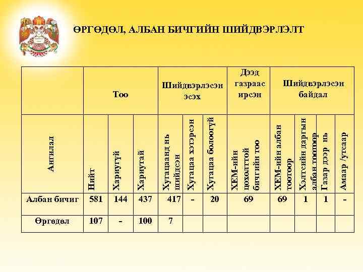 Хугацаанд нь шийдсэн Хугацаа хэтэрсэн Албан бичиг 581 144 437 417 - Өргөдөл 107