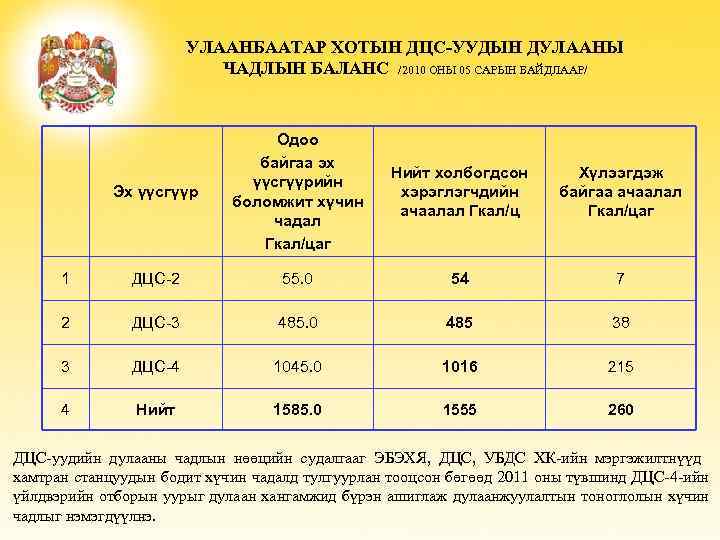 УЛААНБААТАР ХОТЫН ДЦС-УУДЫН ДУЛААНЫ ЧАДЛЫН БАЛАНС /2010 ОНЫ 05 САРЫН БАЙДЛААР/ Эх үүсгүүр Одоо