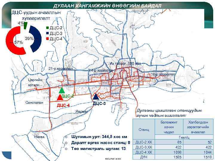 ДУЛААН ХАНГАМЖИЙН ӨНӨӨГИЙН БАЙДАЛ ДЦС-уудын ачааллын хуваарилалт 4% 57% ДЦС-2 ДЦС-3 ДЦС-4 39% Их
