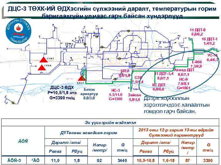 ДЦС-3 ТӨХК-ИЙ ӨДХэсгийн сүлжээний даралт, температурын горим баригдахгүйн улмаас гарч байсан хүндэрлүүд 15 ДДТ-8