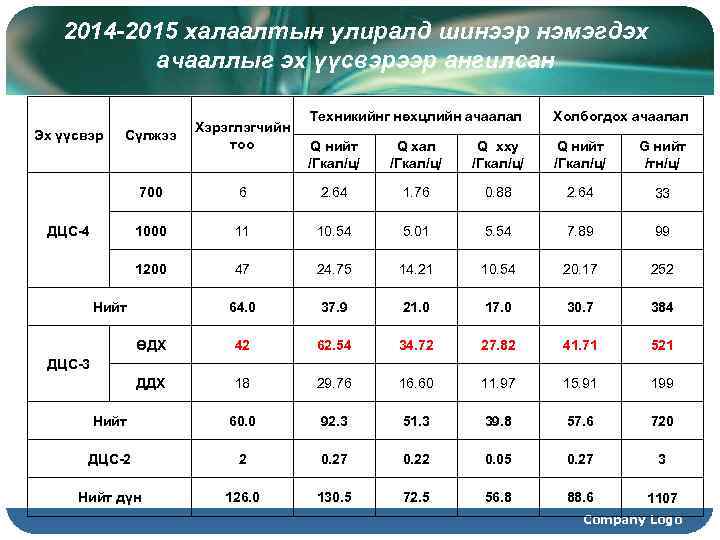 2014 -2015 халаалтын улиралд шинээр нэмэгдэх ачааллыг эх үүсвэрээр ангилсан Техникийнг нөхцлийн ачаалал Холбогдох