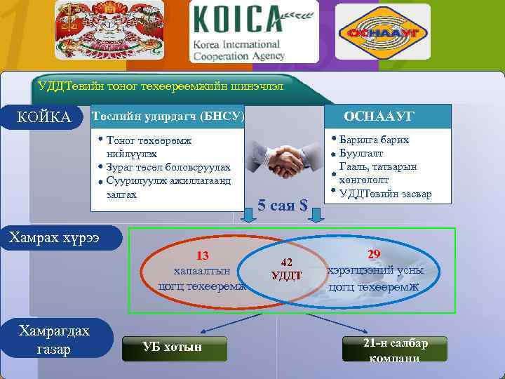 УДДТөвийн тоног төхөөрөөмжийн шинэчлэл КОЙКА ОСНААУГ Төслийн удирдагч (БНСУ) Тоног төхөөрөмж нийлүүлэх Зураг төсөл