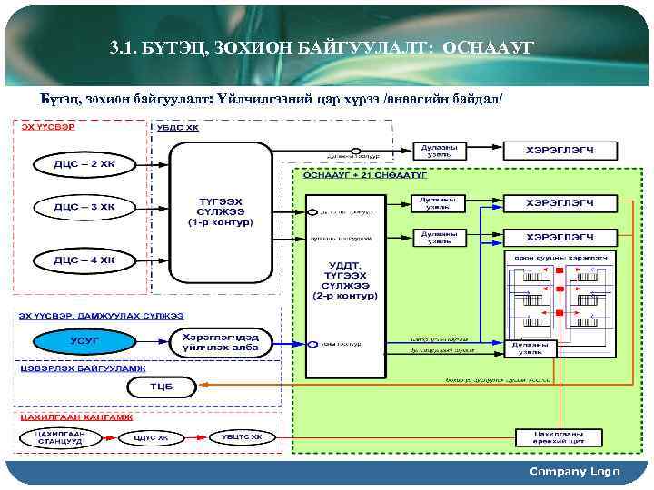 3. 1. БҮТЭЦ, ЗОХИОН БАЙГУУЛАЛТ: ОСНААУГ Бүтэц, зохион байгуулалт: Үйлчилгээний цар хүрээ /өнөөгийн байдал/