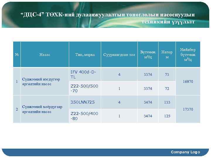 “ДЦС-4” ТӨХК-ний дулаанжуулалтын тоноглолын насоснуудын техникийн үзүүлэлт № 1 2 Насос Сүлжээний нэгдүгээр өргөлтийн
