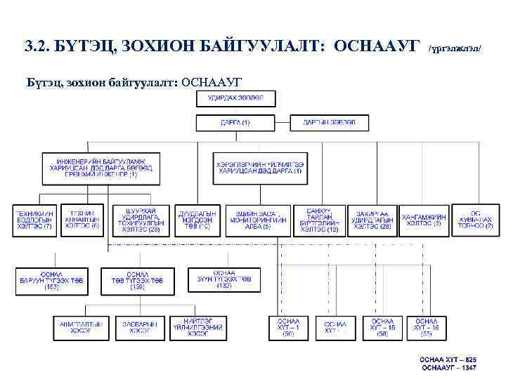 3. 2. БҮТЭЦ, ЗОХИОН БАЙГУУЛАЛТ: ОСНААУГ Бүтэц, зохион байгуулалт: ОСНААУГ /үргэлжлэл/ 