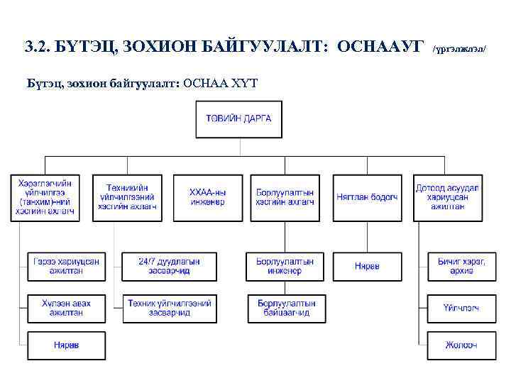 3. 2. БҮТЭЦ, ЗОХИОН БАЙГУУЛАЛТ: ОСНААУГ Бүтэц, зохион байгуулалт: ОСНАА ХҮТ /үргэлжлэл/ 