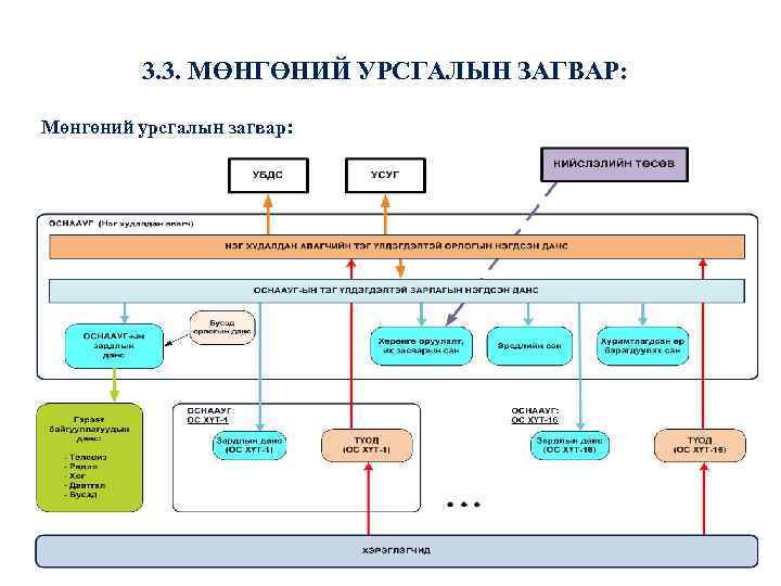 3. 3. МӨНГӨНИЙ УРСГАЛЫН ЗАГВАР: Мөнгөний урсгалын загвар: 