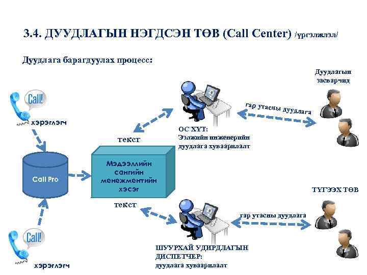 3. 4. ДУУДЛАГЫН НЭГДСЭН ТӨВ (Сall Center) /үргэлжлэл/ Дуудлага барагдуулах процесс: Дуудлагын засварчид гар