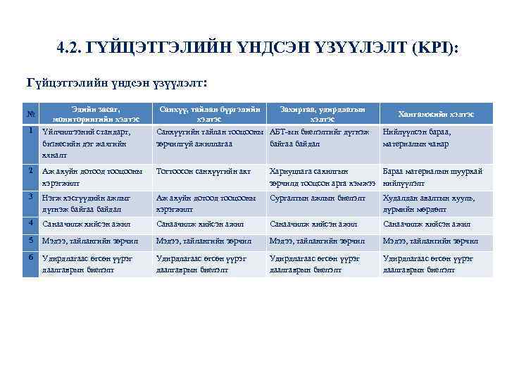 4. 2. ГҮЙЦЭТГЭЛИЙН ҮНДСЭН ҮЗҮҮЛЭЛТ (KPI): Гүйцэтгэлийн үндсэн үзүүлэлт: № Эдийн засаг, мониторингийн хэлтэс