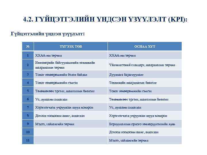 4. 2. ГҮЙЦЭТГЭЛИЙН ҮНДСЭН ҮЗҮҮЛЭЛТ (KPI): Гүйцэтгэлийн үндсэн үзүүлэлт: № ТҮГЭЭХ ТӨВ ОСНАА ХҮТ