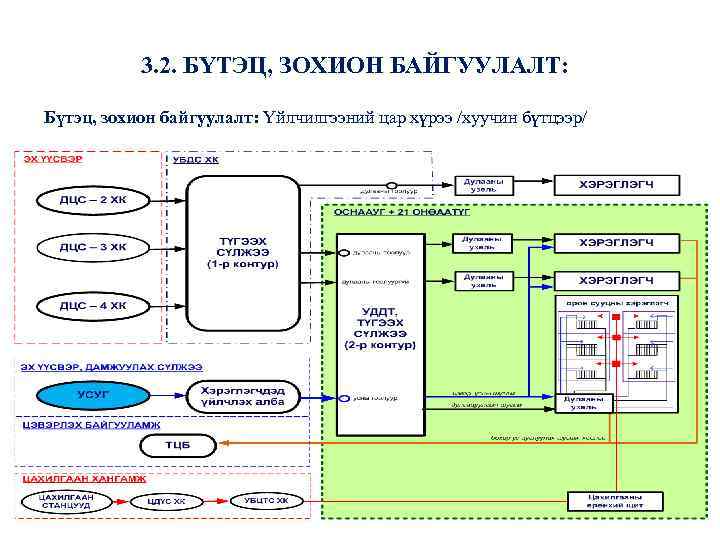 3. 2. БҮТЭЦ, ЗОХИОН БАЙГУУЛАЛТ: Бүтэц, зохион байгуулалт: Үйлчилгээний цар хүрээ /хуучин бүтцээр/ 