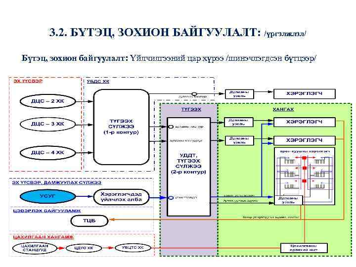 3. 2. БҮТЭЦ, ЗОХИОН БАЙГУУЛАЛТ: /үргэлжлэл/ Бүтэц, зохион байгуулалт: Үйлчилгээний цар хүрээ /шинэчлэгдсэн бүтцээр/