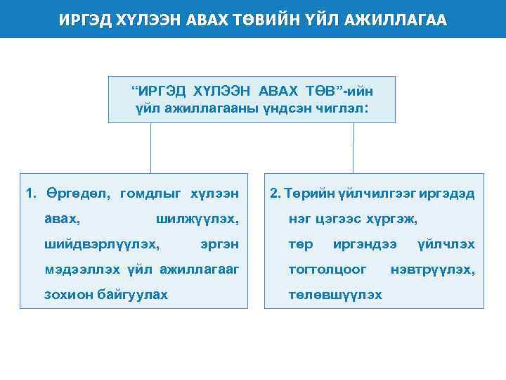 ИРГЭД ХҮЛЭЭН АВАХ ТӨВИЙН ҮЙЛ АЖИЛЛАГАА “ИРГЭД ХҮЛЭЭН АВАХ ТӨВ”-ийн үйл ажиллагааны үндсэн чиглэл: