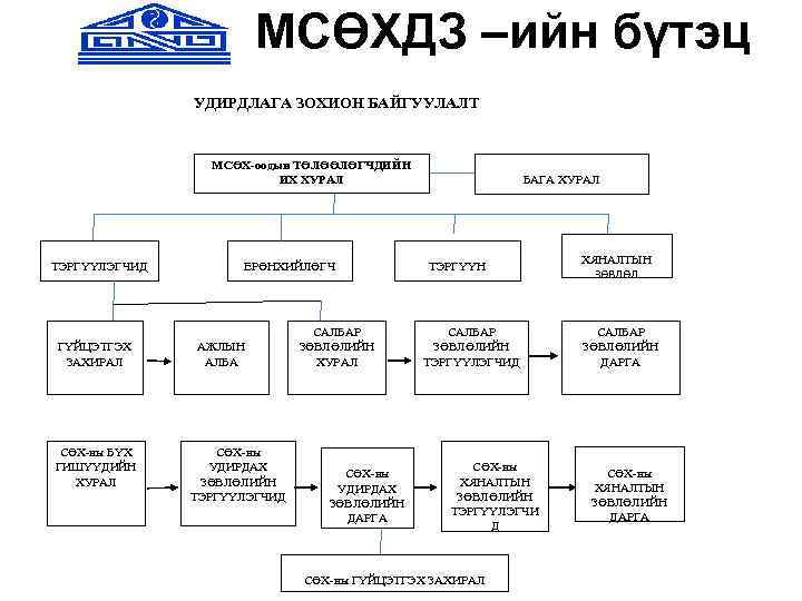  МСӨХДЗ –ийн бүтэц УДИРДЛАГА ЗОХИОН БАЙГУУЛАЛТ МСӨХ-оодын ТӨЛӨӨЛӨГЧДИЙН ИХ ХУРАЛ ТЭРГҮҮЛЭГЧИД ГҮЙЦЭТГЭХ ЗАХИРАЛ