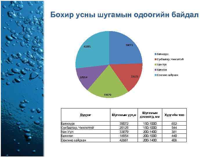 Бохир усны шугамын одоогийн байдал 39072 42881 Баянзүрх Сүхбаатар, Чингэлтэй Хан-Уул Баянгол Сонгино хайрхан