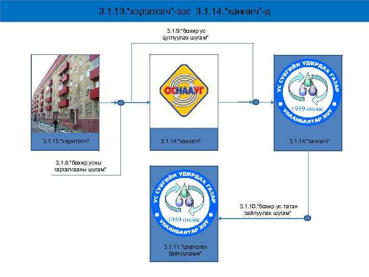 3. 1. 13. “хэрэглэгч”-ээс 3. 1. 14. “хангагч”-д 3. 1. 9. “бохир ус цуглуулах
