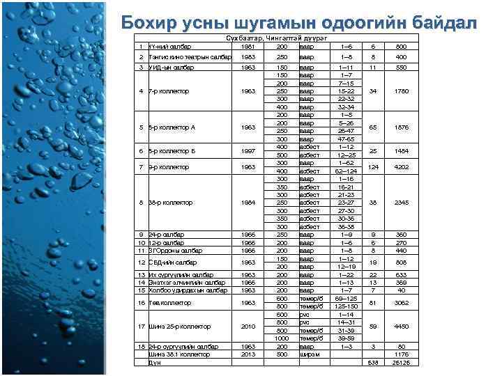 Бохир усны шугамын одоогийн байдал Сүхбаатар, Чингэлтэй дүүрэг 1 ҮҮ-ний салбар 1981 200 ваар