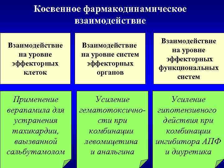 Косвенное фармакодинамическое взаимодействие Взаимодействие на уровне эффекторных клеток Взаимодействие на уровне систем эффекторных органов