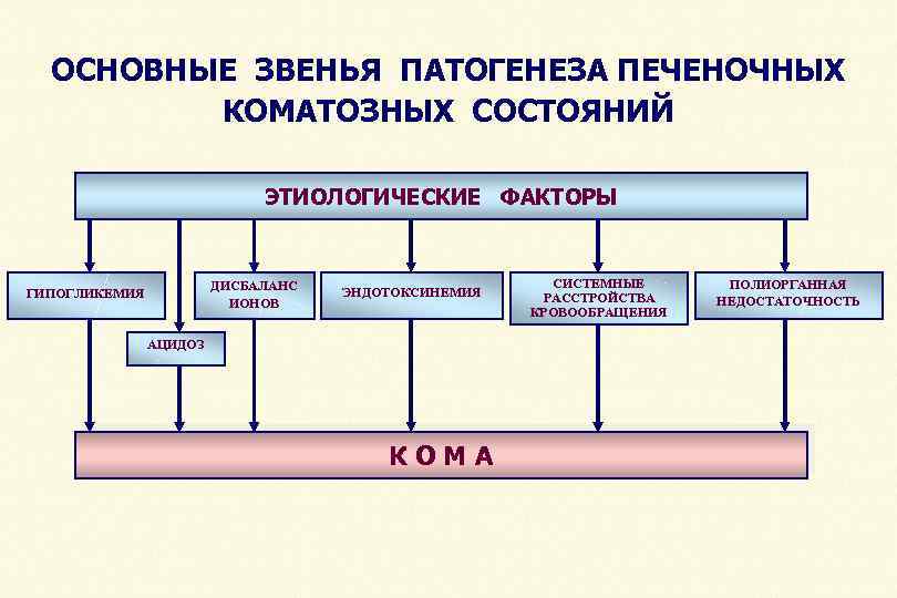 Основное звено патогенеза