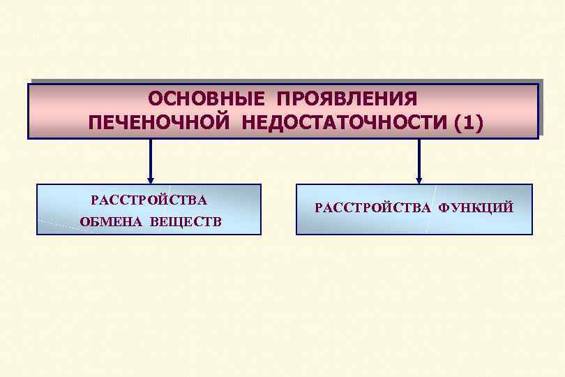 ОСНОВНЫЕ ПРОЯВЛЕНИЯ ПЕЧЕНОЧНОЙ НЕДОСТАТОЧНОСТИ (1) РАССТРОЙСТВА ОБМЕНА ВЕЩЕСТВ РАССТРОЙСТВА ФУНКЦИЙ 