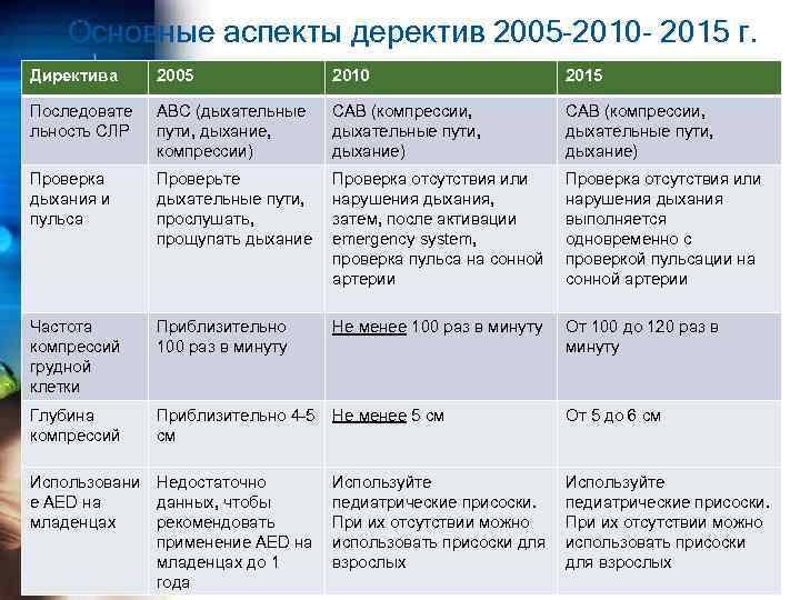 Основные аспекты деректив 2005 -2010 - 2015 г. Директива 2005 2010 2015 Последовате льность