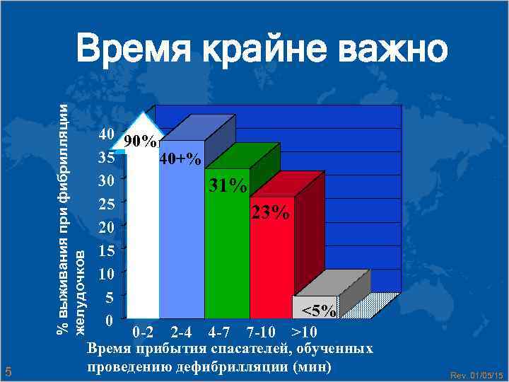 % выживания при фибрилляции желудочков Время крайне важно 5 40 90% 35 40+% 30