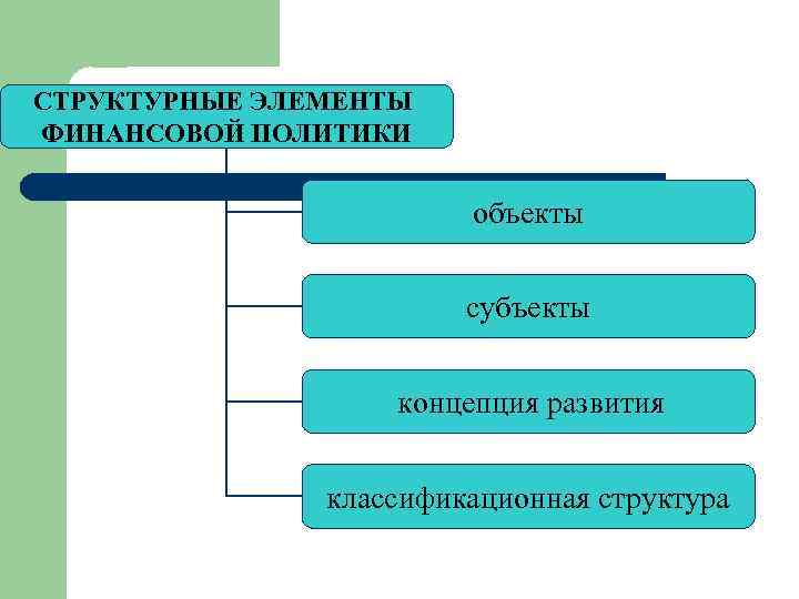 СТРУКТУРНЫЕ ЭЛЕМЕНТЫ ФИНАНСОВОЙ ПОЛИТИКИ объекты субъекты концепция развития классификационная структура 