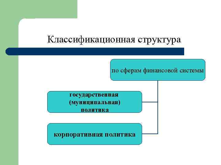 Классификационная структура по сферам финансовой системы государственная (муниципальная) политика корпоративная политика 