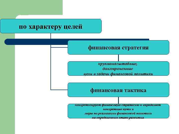 по характеру целей финансовая стратегия крупномасштабные, долговременные цели и задачи финансовой политики финансовая тактика