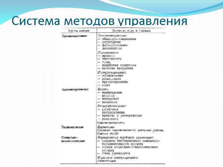 Система методов управления 