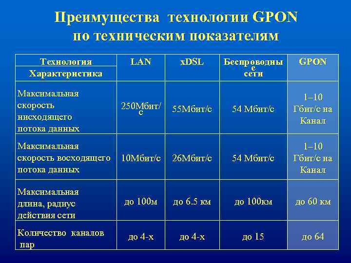 Максимальные характеристики. Скорость передачи данных в GPON. Скорость передачи данных по технологии XDSL?. Преимущества технологии GPON. Характеристики технологий передачи данных.