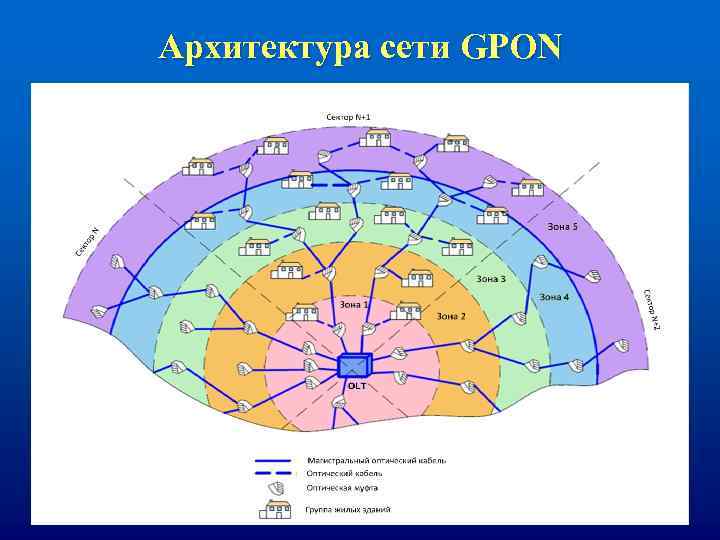 Архитектура сети GPON 