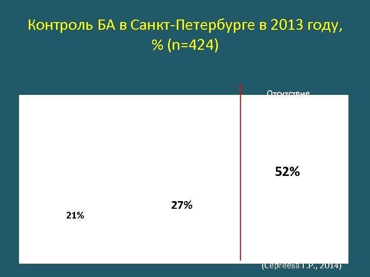 Контроль БА в Санкт-Петербурге в 2013 году, % (n=424) Отсутствие контроля Хороший контроль 21%
