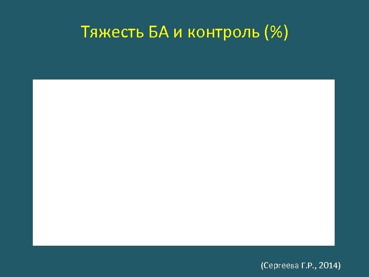 Тяжесть БА и контроль (%) (Сергеева Г. Р. , 2014) 
