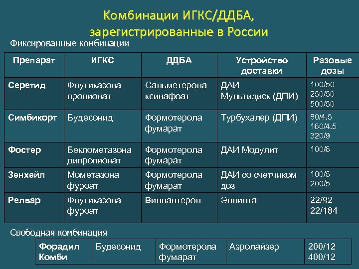 Kомбинации ИГКС/ДДБА, зарегистрированные в России Фиксированные комбинации Препарат ИГКС ДДБА Устройство доставки Разовые дозы