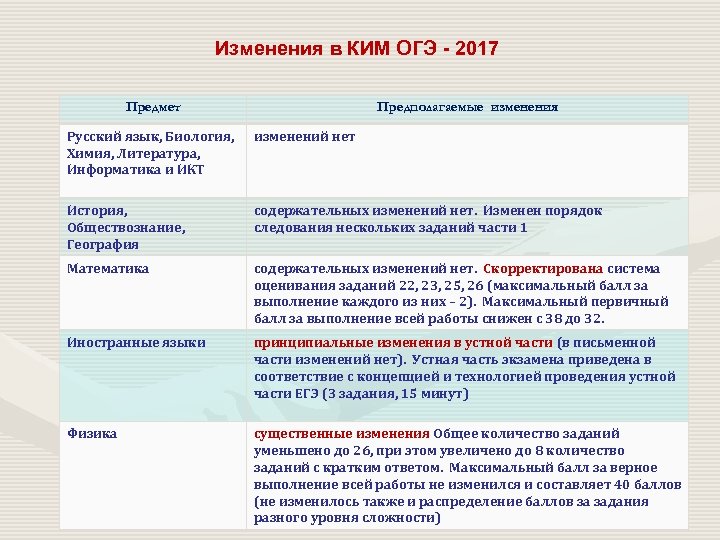 Изменения в русском языке. Ким ОГЭ. Изменений в Ким ОГЭ нет. Ким ОГЭ русский. Огэкимы литературе ОГЭ.